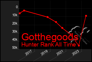 Total Graph of Gotthegoods