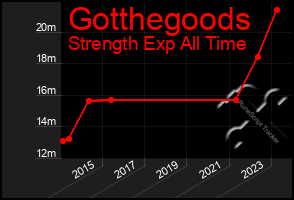 Total Graph of Gotthegoods