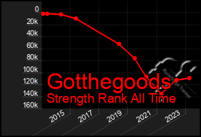 Total Graph of Gotthegoods