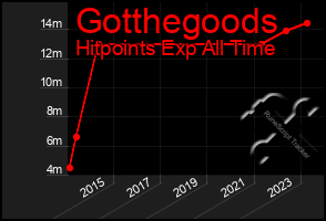 Total Graph of Gotthegoods