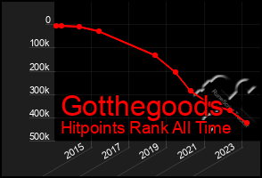 Total Graph of Gotthegoods