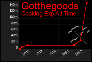 Total Graph of Gotthegoods