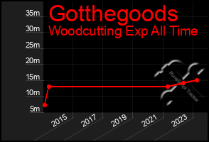 Total Graph of Gotthegoods