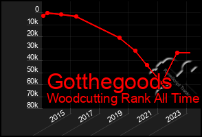 Total Graph of Gotthegoods