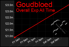 Total Graph of Goudbloed