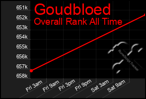 Total Graph of Goudbloed