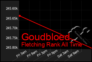 Total Graph of Goudbloed