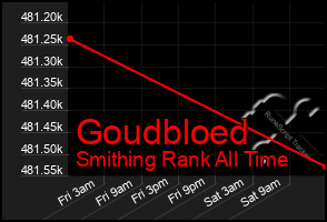 Total Graph of Goudbloed