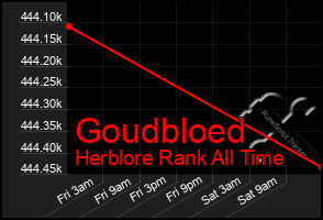 Total Graph of Goudbloed