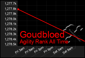 Total Graph of Goudbloed