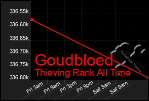 Total Graph of Goudbloed