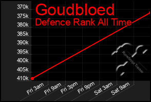 Total Graph of Goudbloed