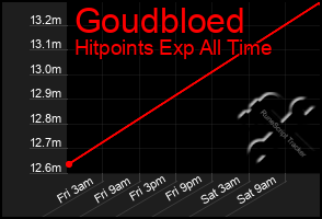 Total Graph of Goudbloed