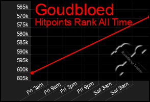 Total Graph of Goudbloed