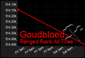 Total Graph of Goudbloed