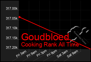 Total Graph of Goudbloed