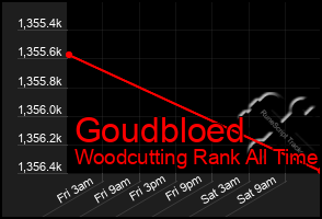 Total Graph of Goudbloed