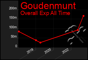 Total Graph of Goudenmunt