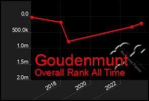 Total Graph of Goudenmunt