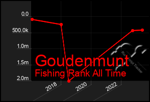 Total Graph of Goudenmunt