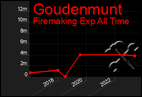 Total Graph of Goudenmunt