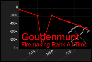 Total Graph of Goudenmunt