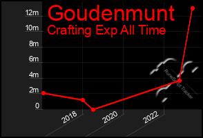 Total Graph of Goudenmunt