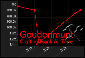 Total Graph of Goudenmunt