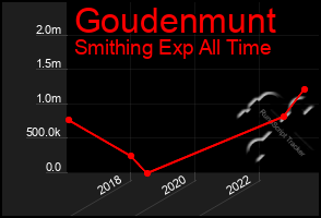 Total Graph of Goudenmunt
