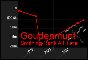 Total Graph of Goudenmunt