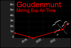 Total Graph of Goudenmunt