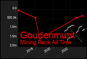 Total Graph of Goudenmunt