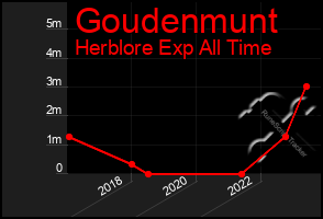 Total Graph of Goudenmunt