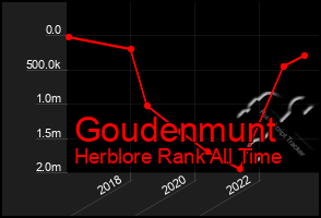 Total Graph of Goudenmunt