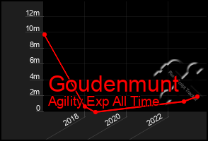 Total Graph of Goudenmunt