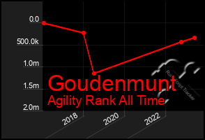 Total Graph of Goudenmunt