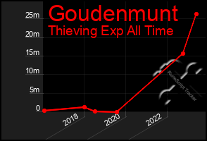 Total Graph of Goudenmunt