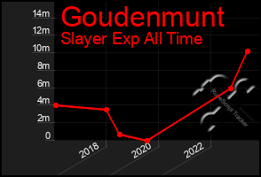 Total Graph of Goudenmunt