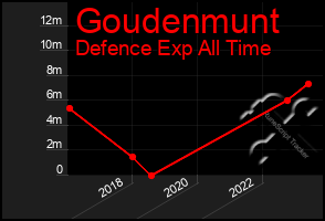 Total Graph of Goudenmunt