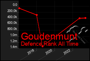 Total Graph of Goudenmunt