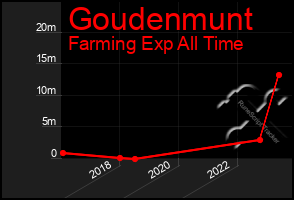 Total Graph of Goudenmunt