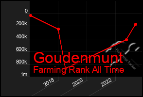 Total Graph of Goudenmunt