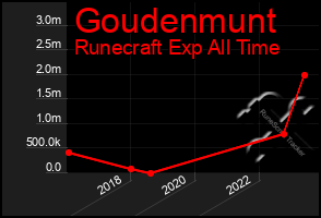 Total Graph of Goudenmunt
