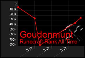 Total Graph of Goudenmunt