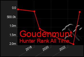 Total Graph of Goudenmunt