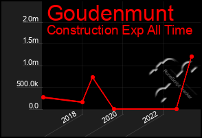 Total Graph of Goudenmunt