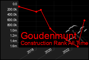 Total Graph of Goudenmunt