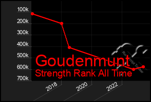 Total Graph of Goudenmunt