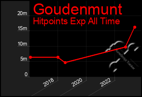 Total Graph of Goudenmunt