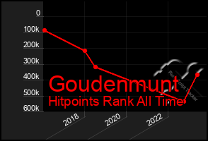 Total Graph of Goudenmunt